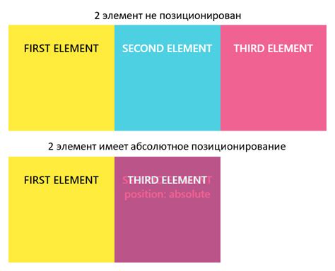 Абсолютное позиционирование элемента средствами CSS