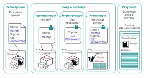 Авторизация и вход в группу