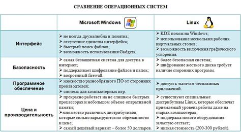 Актуальность операционной системы