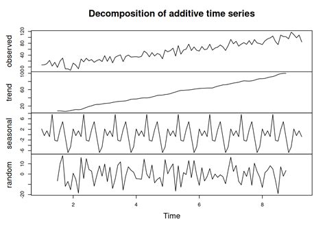 Алгоритм работы seasonal_decompose