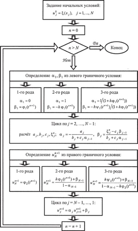 Алгоритм точного метода для проверки совместимости уравнений