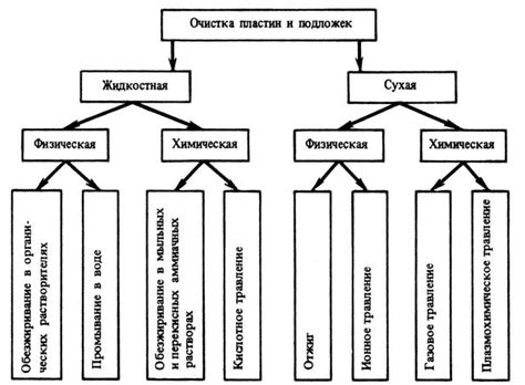 Альтернативные методы удаления загрязнений