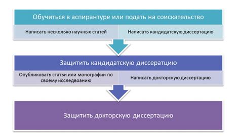 Альтернативные пути получения кандидатской степени