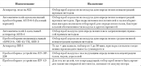 Анализы и исследования на предмет наличия вредных веществ