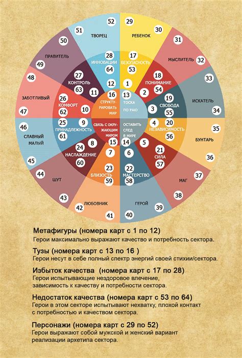 Анализ архетипов и типов персонажей