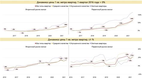 Анализ возможных сценариев изменения цен на квартиры в России