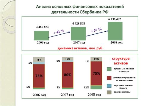 Анализ главных периодов развития банка