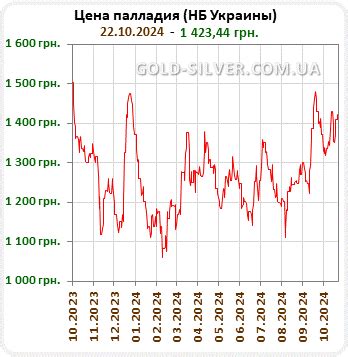 Анализ динамики цен на палладий за последний год