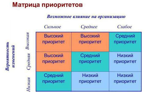 Анализ задач и приоритеты