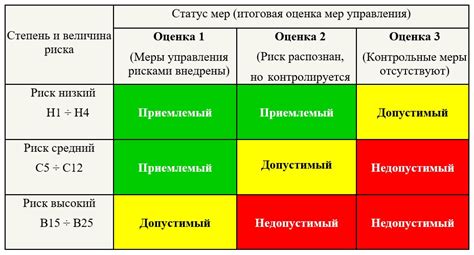 Анализ и определение уровня опасности