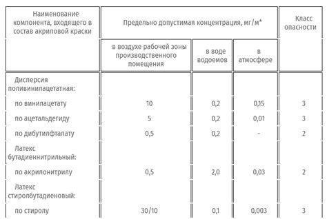 Анализ опасности перехода краски к ребенку через воздух