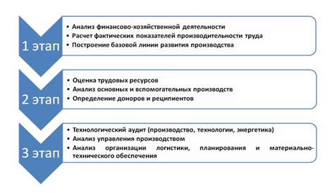 Анализ проекта для повышения производительности