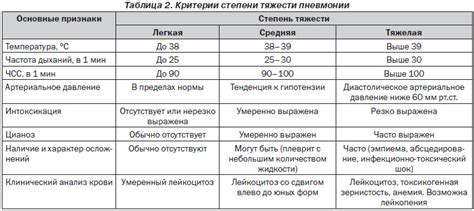 Анализ результатов КТ и определение степени тяжести пневмонии