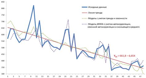 Анализ сезонности временных рядов