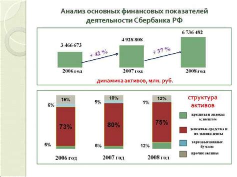 Анализ финансовых показателей Сбербанка