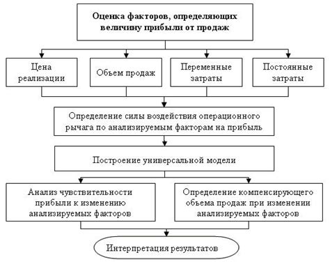 Анализ цены и ее корректировка