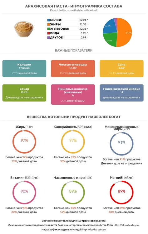 Арахисовая паста и гликемический индекс