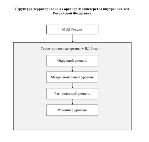 Архитектура и структура ГИС МВД РФ