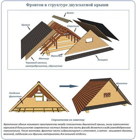 Архитектурные тренды в увеличении фронтон готовой крыши