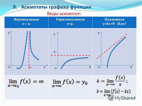 Асимптоты функции: виды и способы определения