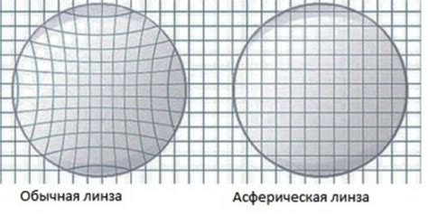 Асферические линзы: преимущества и недостатки