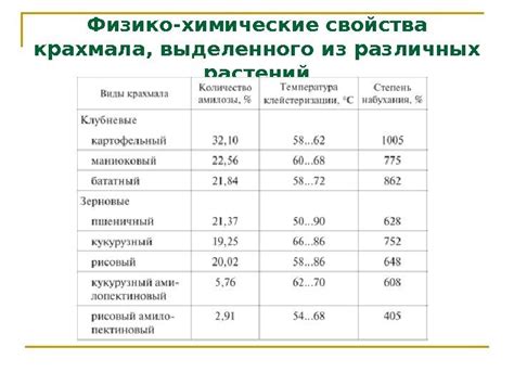 Биохимические свойства крахмала в яблоках