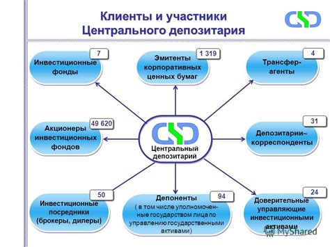 Брокеры, клиенты и эмитенты