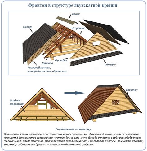 Бюджетирование и сроки работ при увеличении фронтон готовой крыши