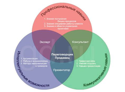 Важнейшие навыки менеджера