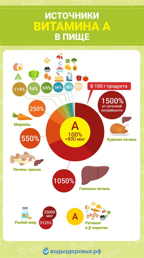 Важность витамина А для зрительной функции