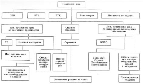 Важность организации и координации работы в цехе