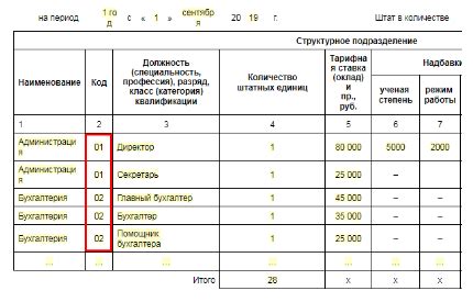 Важность указания структурного подразделения в штатном расписании