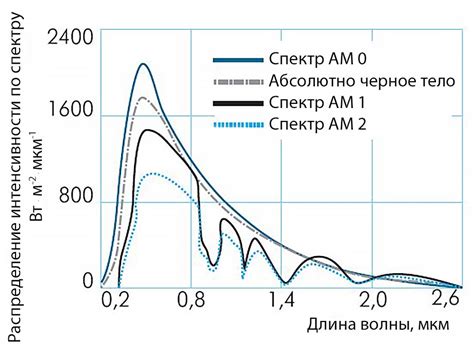 Важность учета интенсивности солнечного излучения