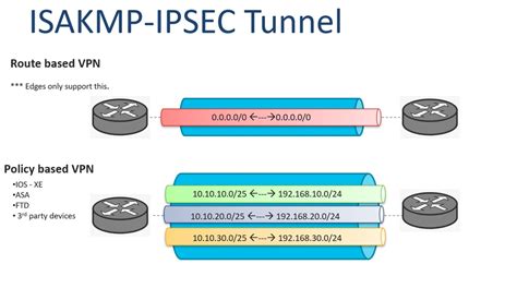 Важные аспекты проверки настроек IPsec Cisco