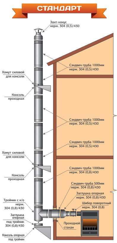 Важные критерии для соединения труб дымохода