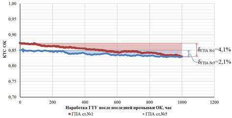 Важные моменты при выборе метода промывки