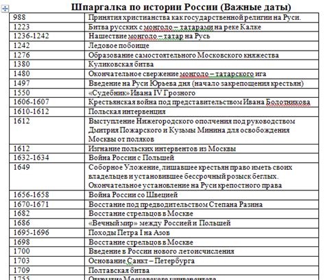 Важные события в истории Конституции РФ