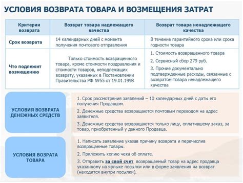 Варианты возмещения средств при возврате товара без причины