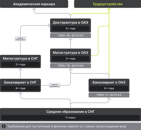 Варианты поступления