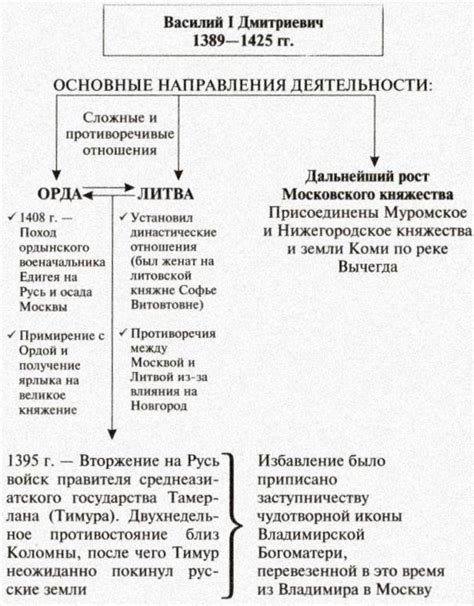 Василий и его три года правления