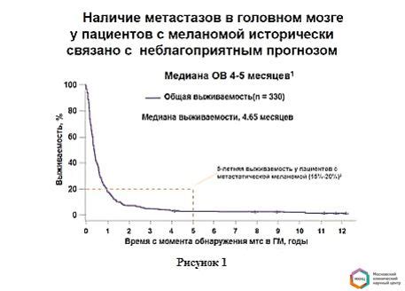 Вероятность появления метастазов за месяц