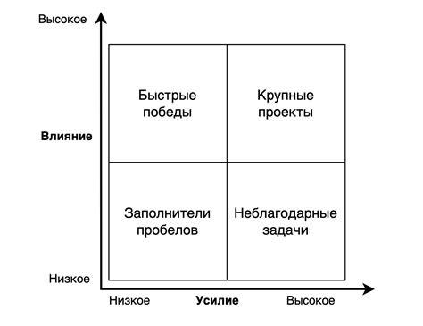 Взвешивание интересов и приоритетов