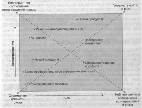 Взвешивание рисков и потенциальных вознаграждений