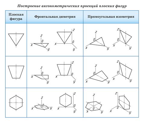 Виды аксонометрической проекции