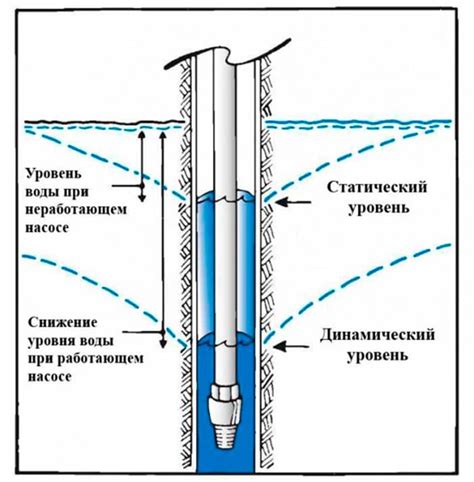 Виды движения жидкости в скважине