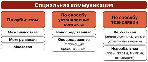 Виды коммуникации и их особенности