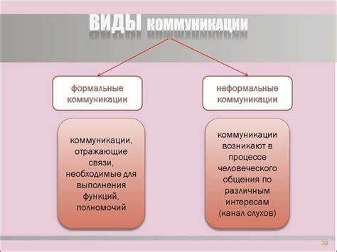 Виды коммуникаций