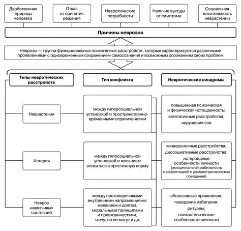 Виды неврозов и их симптомы
