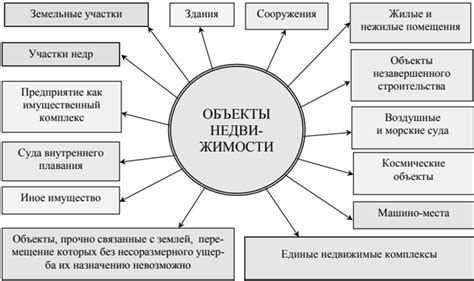 Виды объектов жилой недвижимости