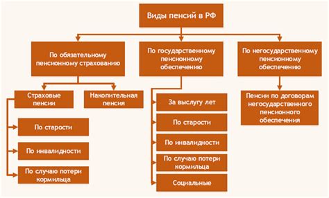 Виды пенсий в России и порядок их назначения